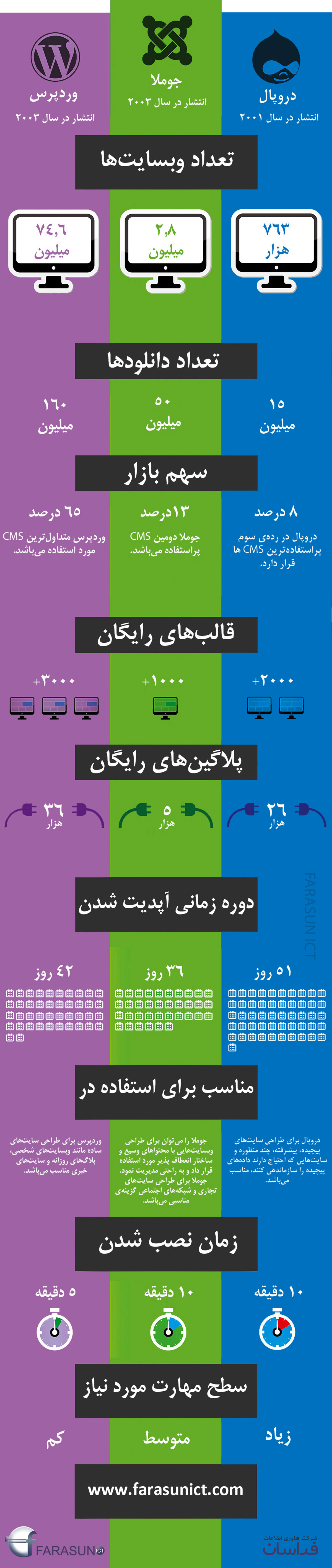 طراحی سایت وردپرس در اصفهان