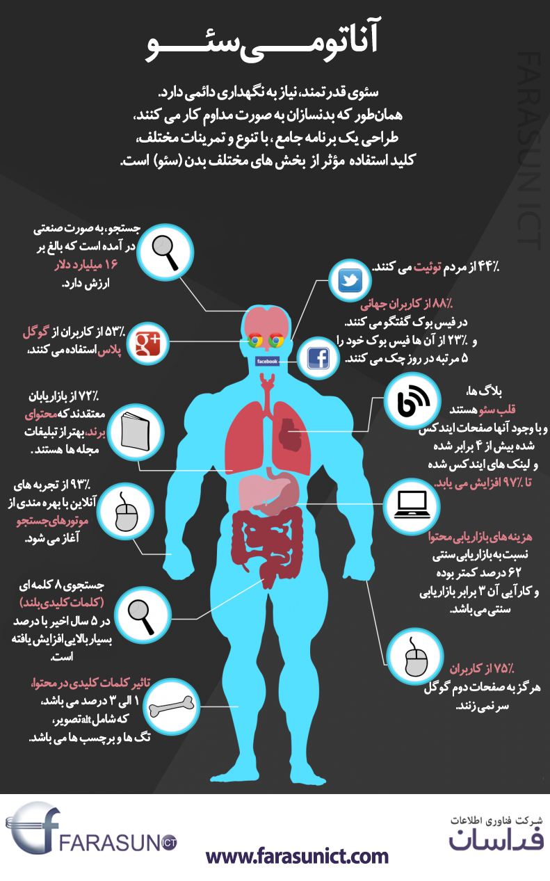 آناتومی سئو