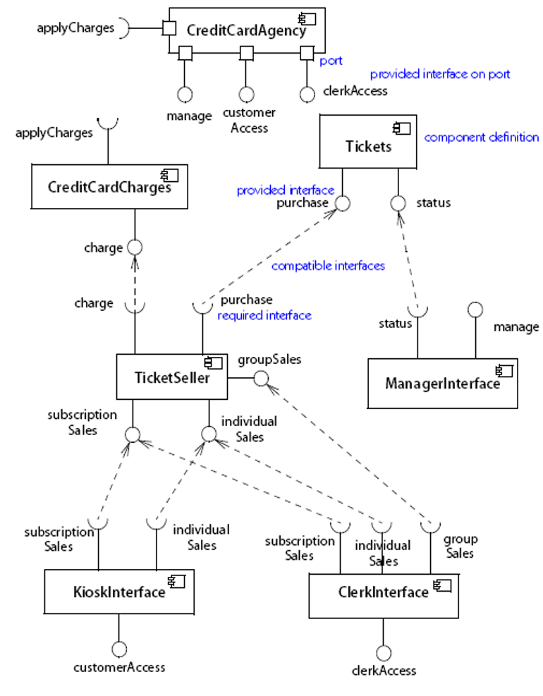 مدل سازی وضعیت نرم افزاری سیستم