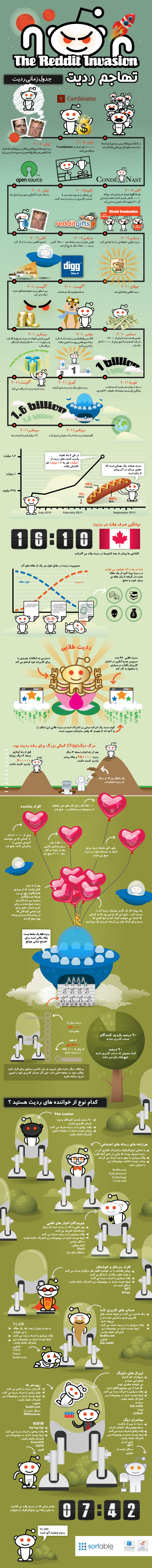 اینفوگرافیک آمارها و روند تحولات سایت ردیت