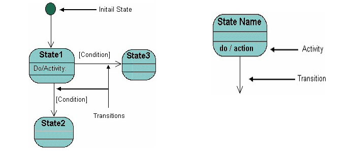 State diagram