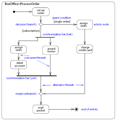 activity diagram