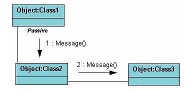 نمودار همکاری 