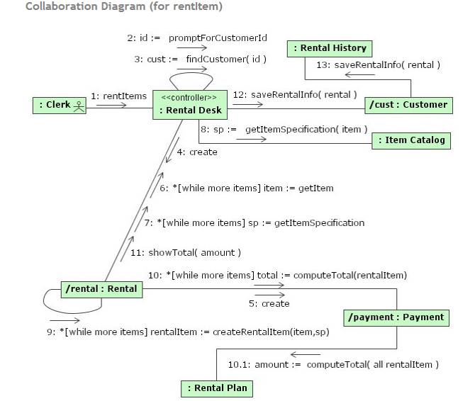 collaboration diagram3