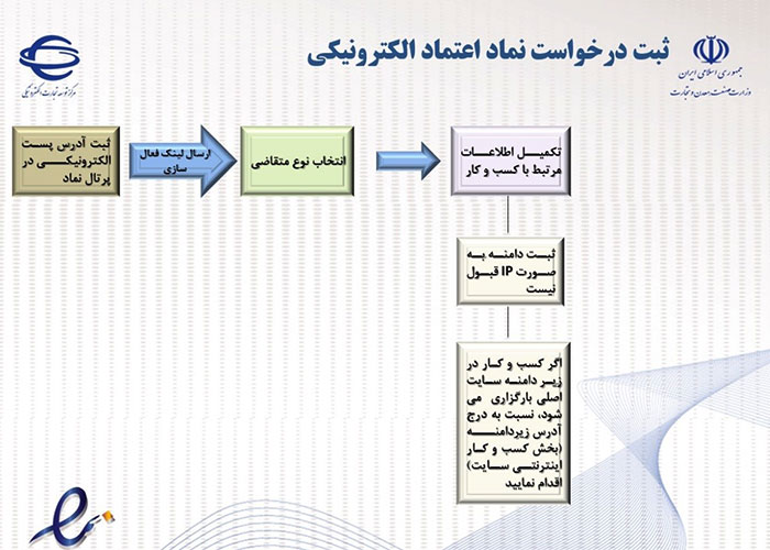 تکمیل اطلاعات مرتبط با کسب و کار