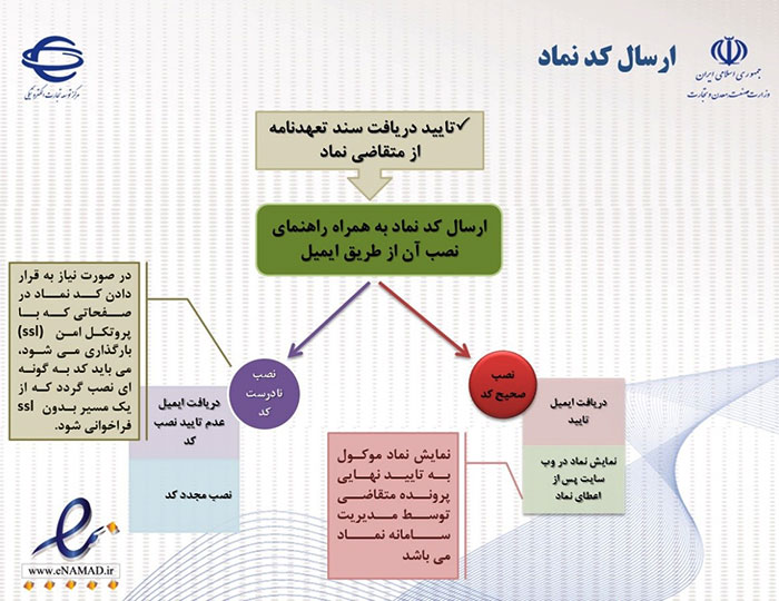 اخذ مدارک و تعهدنامه