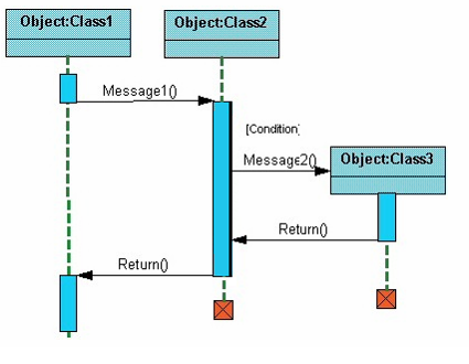 sequence diagram