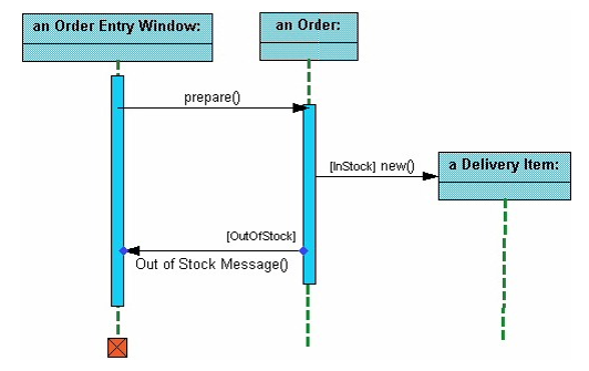 sequence diagram