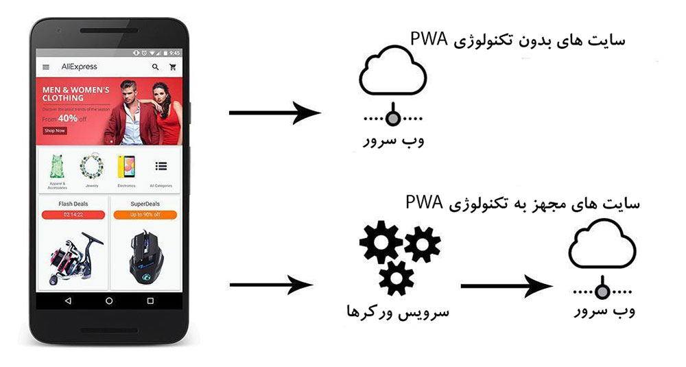 وب اپلیکیشنهای پیش رونده موبایلی